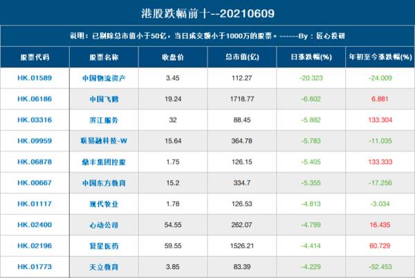 南水狂买伊利股份，荣昌生物涨12%突破，盘中停牌；联易融新低