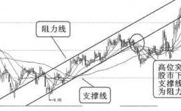 趋势线卖出信号2:支撑线反转为阻力线的概述解析