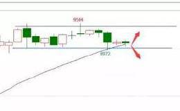 如何利用趋势线做交易-苹果案例分析