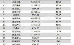 两市两融余额增加36.29亿元 132股融资余额增幅超5%