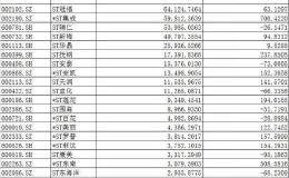 ST板块全线退潮 但有些公司搞事可能是认真的