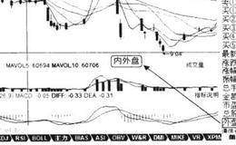 什么是内盘与外盘