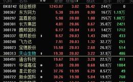 丁大卫最新股市评论：妖股带动低价股拉升市场人气