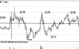 波段操作与量价