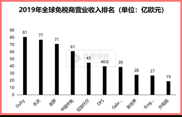行业的绝对龙头，市场份额高达90%，中国中免没有最高、只有更高！