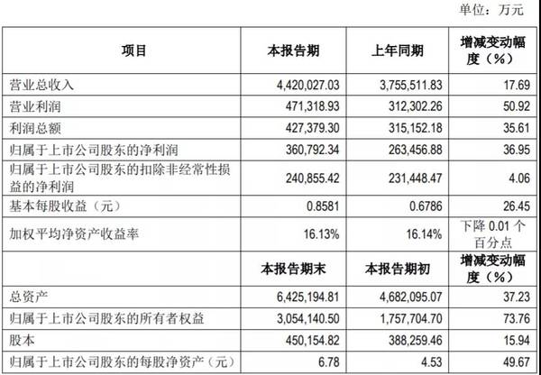 广发基金刘格菘重仓股一季度业绩超预期，翻倍增长！