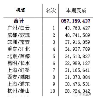 这个重要数据：广州成都冠亚军，深圳重庆分列三四名