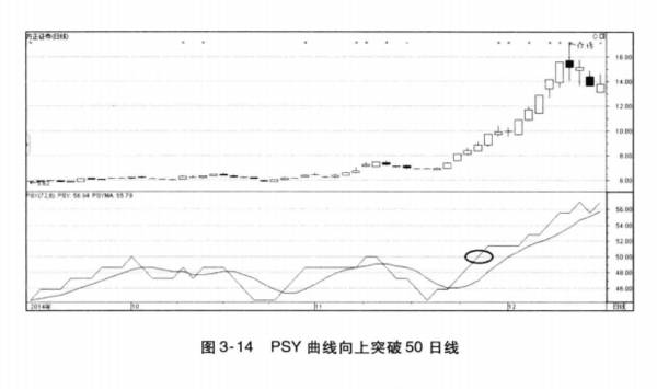 起涨信号72日PSY曲线向上突破50日线是什么意思？