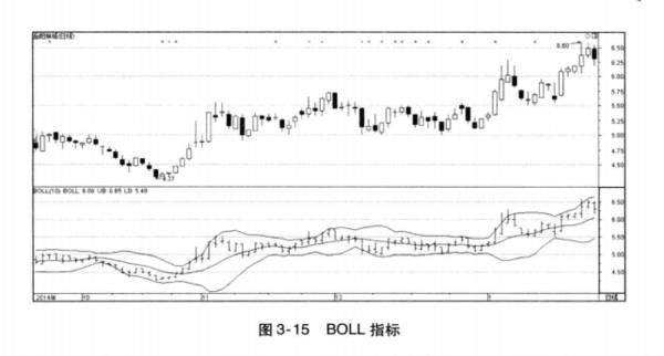 起涨信号BOLL指标的上轨、中轨、下轨线是什么意思？投资者如何把握运用BOL指标判断买入时机？