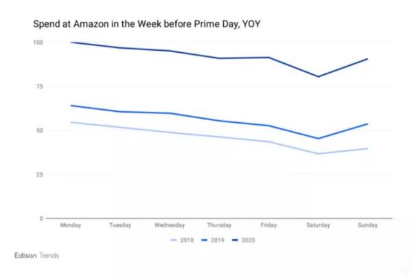 亚马逊PrimeDay活动时间不断延长，销售收入呈上升趋势
