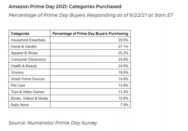 PrimeDay销售top5都是亚马逊品牌产品，29%买家购买家庭必需品