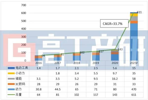 【镭煜科技•头条】GGII：2021年中国锂电池出货量增速有望超60%