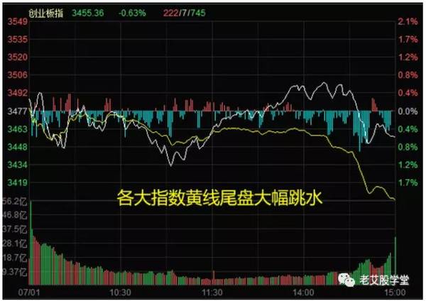老艾：黄线跳水股王回归，蓝筹重掌市场？