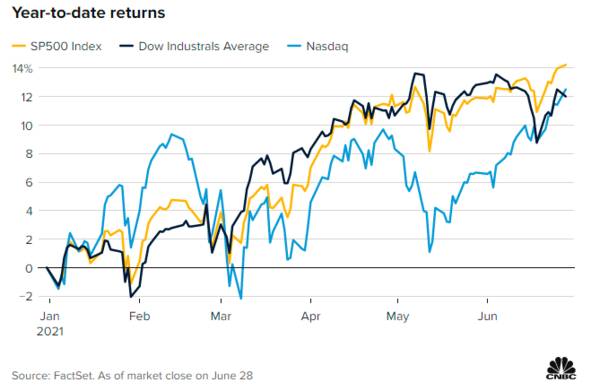 华尔街预计美股下半年还将继续涨 不过得小心这两只“拦路虎”