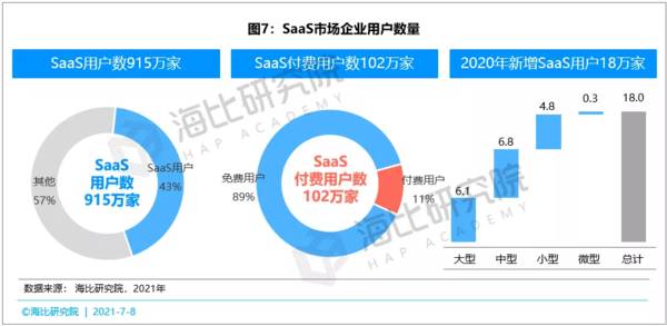 SaaS市场百花齐放：厂商数量已达4500家，用户数量已达915万家