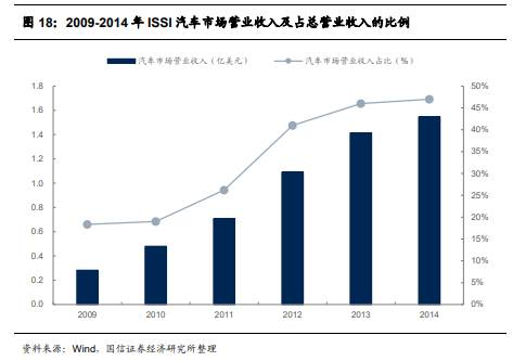 营收近30亿，斥资72亿收购ISSI，北京君正好在哪？