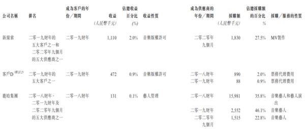 风华秋实招股书或失效：净利润率77%，对鹿晗、腾讯有一定依赖
