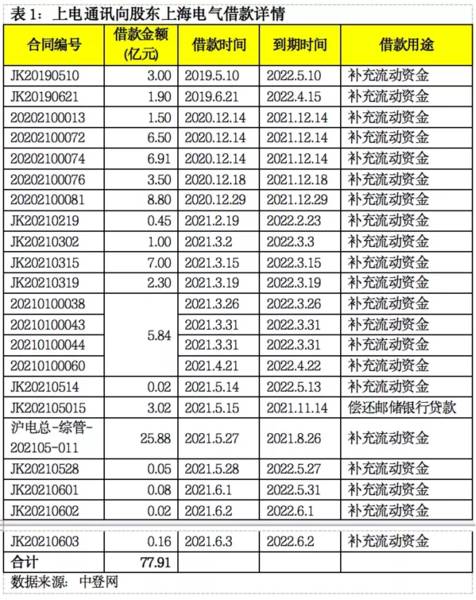 信托暴雷：上海电气子公司83亿暴雷 竟还接手安信？