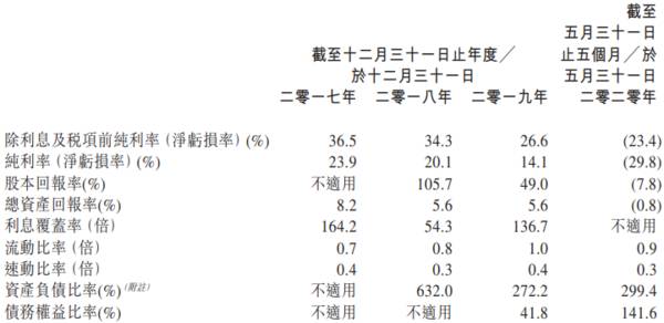 中国文旅集团招股书两度失效：地产贡献八成营收，负债率高达299%