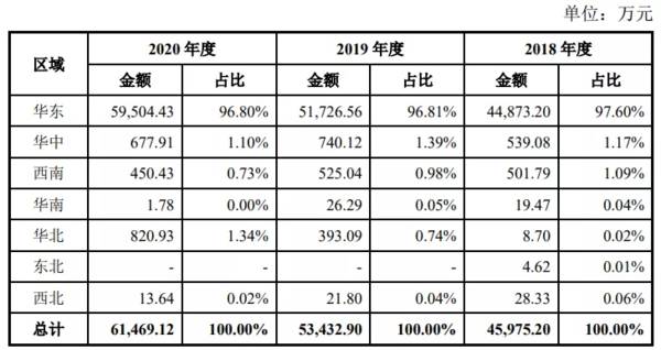 预制菜第一股味知香上市：首日股价涨44%，华东地区营收占比约97%