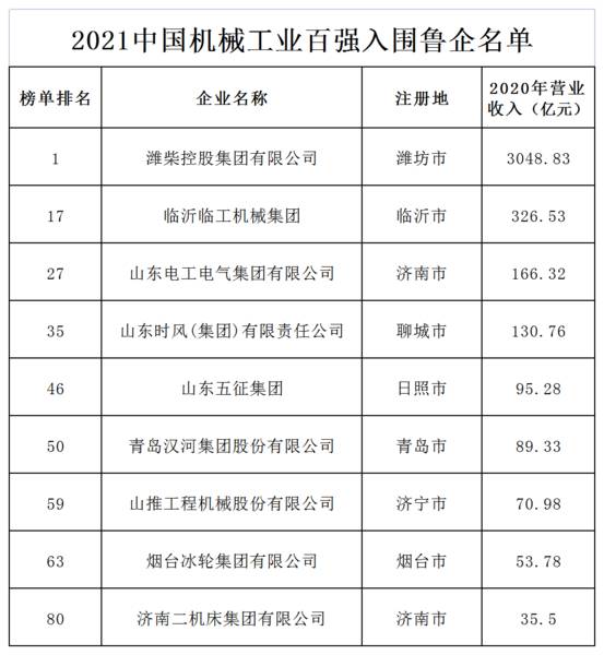 9家鲁企入围中国机械工业百强，潍柴集团3048.83亿元居首