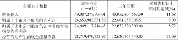 贵州茅台二季度收入、利润双位数增长，散瓶价格突破3000元！