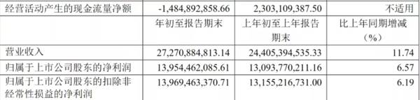 贵州茅台二季度收入、利润双位数增长，散瓶价格突破3000元！