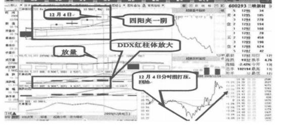 股市中DDX的案例还有哪些？