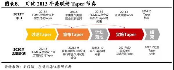 【东亚前海策略】美联储Taper如何影响市场？