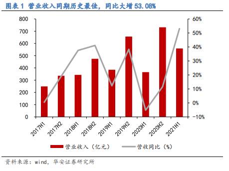 脱水研报：上半年营收559亿，双碳背景下中国化学订单大增！