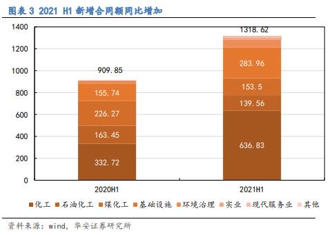脱水研报：上半年营收559亿，双碳背景下中国化学订单大增！