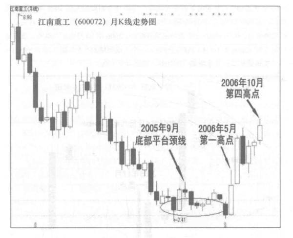 上海高手∶月线"年轮"——揭开股价未来走势周期的"天机"