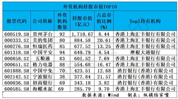 外资重仓股平均涨幅38.19%格力海尔智家上海机场北京银行拖后腿