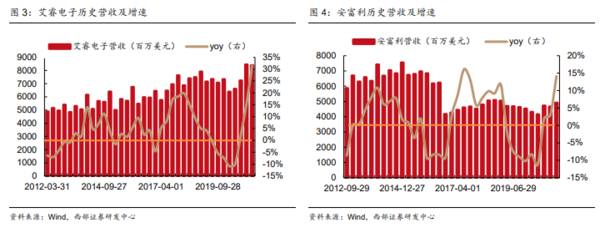 脱水研报:销售额稳步提升，深圳华强的分销业务成长空间几何？