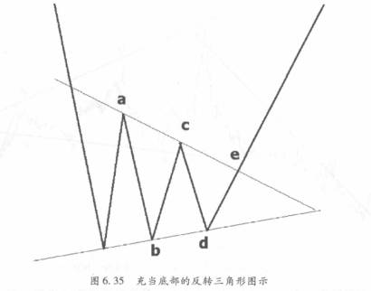 充当底部的三角形形态是什么样的？示意图解析