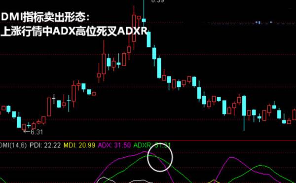 DMI指标卖出形态：上涨行情中ADX高位死叉ADXR和上涨行情中ADX高位死叉ADXR