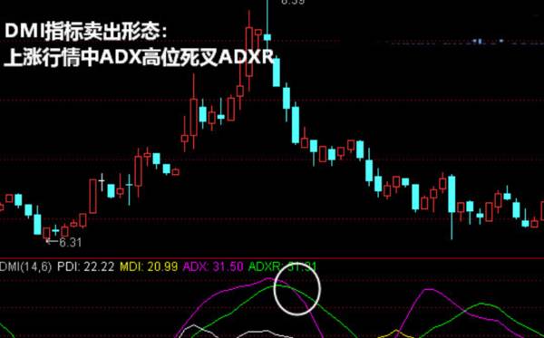 DMI指标卖出形态：上涨行情中ADX高位死叉ADXR和上涨行情中ADX高位死叉ADXR