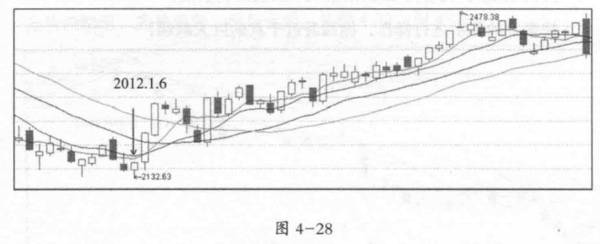 2132 点大波段转折预测分析以及大盘大波段上涨期间的个股表现