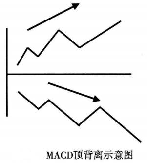 交易决策·指——MACD基本概念,MACD顶背离和底背