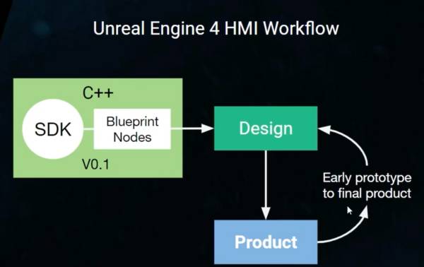 虚幻引擎开放日：虚幻引擎开发工具助力汽车设计协作