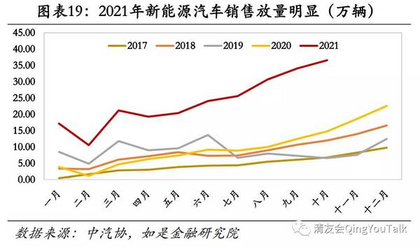 清友会QingYouTalk：新能源汽车行业2022年度展望（上）