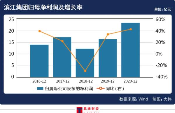 "项目利润仅1%~2%"滨江地产为何仍要高价拿地