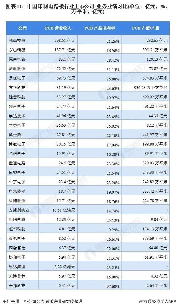 【最全】2021年中国印制电路板行业上市公司全方位对比