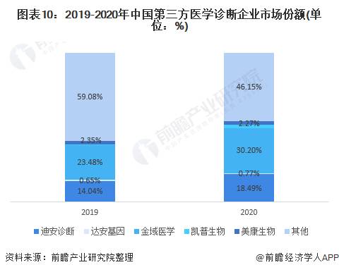 预见2021：《2021年中国第三方医学诊断行业全景图谱》
