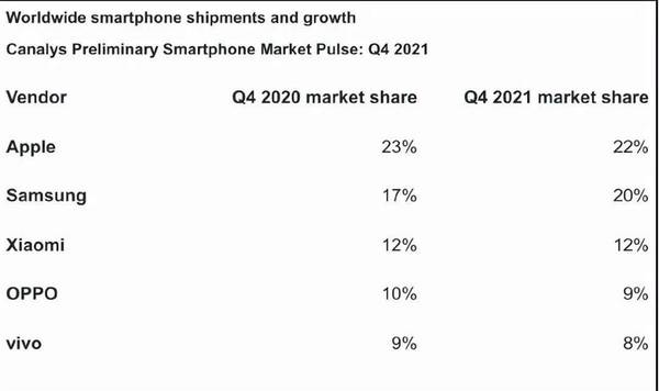 2022智能手机三大趋势预测：收缩、降价和挤牙膏