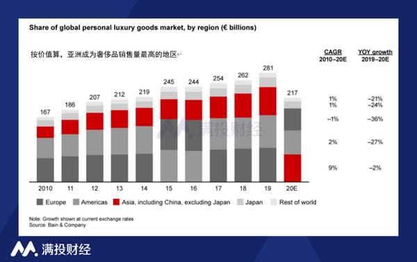 普拉达2021年扭亏为盈，中国正成为全球最大的奢侈品消费市场