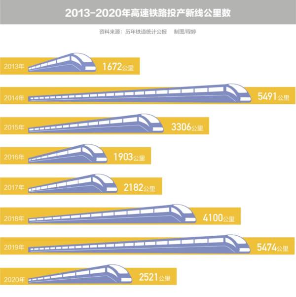 中国高铁建设“减油门”：重点是调整高铁与普铁的投产比例