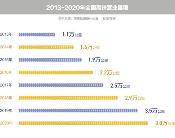中国高铁建设“减油门”：重点是调整高铁与普铁的投产比例