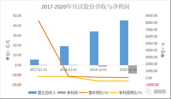 2020年三文鱼毛利率-12.19%遭问询，佳沃股份又抛9.2亿元定增加投