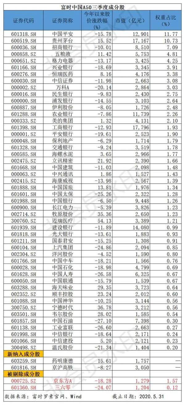 富时中国A50成分股：三六零、京东方出局温氏、国泰君安或被调整